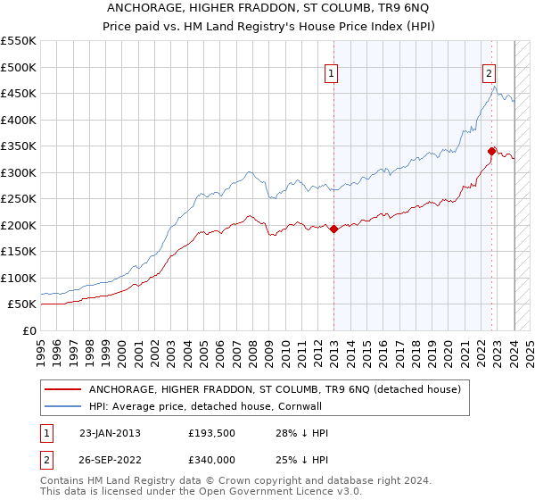 ANCHORAGE, HIGHER FRADDON, ST COLUMB, TR9 6NQ: Price paid vs HM Land Registry's House Price Index