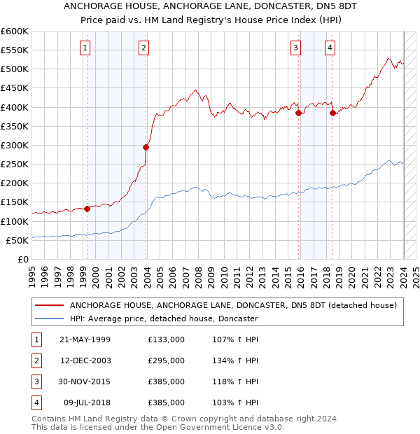 ANCHORAGE HOUSE, ANCHORAGE LANE, DONCASTER, DN5 8DT: Price paid vs HM Land Registry's House Price Index