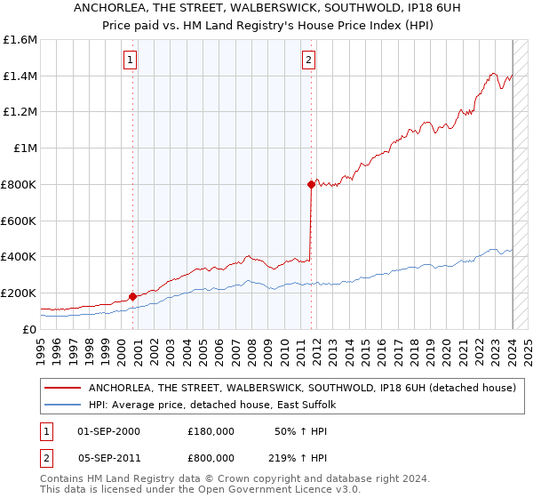 ANCHORLEA, THE STREET, WALBERSWICK, SOUTHWOLD, IP18 6UH: Price paid vs HM Land Registry's House Price Index