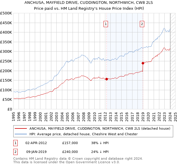 ANCHUSA, MAYFIELD DRIVE, CUDDINGTON, NORTHWICH, CW8 2LS: Price paid vs HM Land Registry's House Price Index