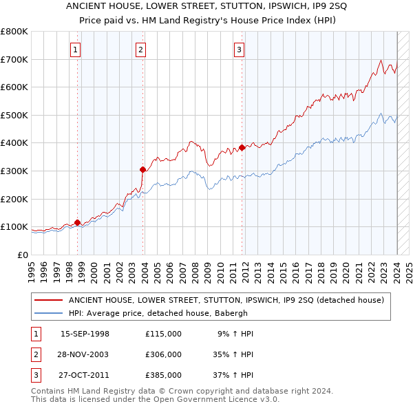 ANCIENT HOUSE, LOWER STREET, STUTTON, IPSWICH, IP9 2SQ: Price paid vs HM Land Registry's House Price Index