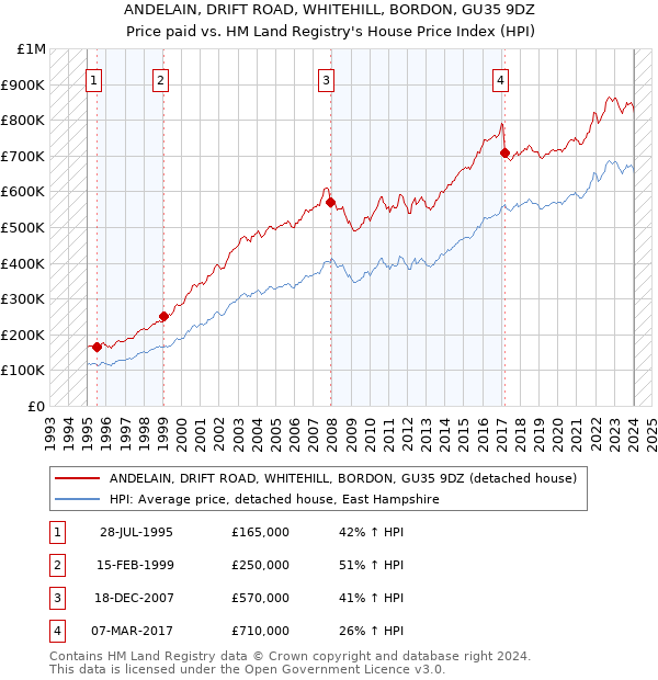 ANDELAIN, DRIFT ROAD, WHITEHILL, BORDON, GU35 9DZ: Price paid vs HM Land Registry's House Price Index