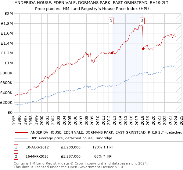 ANDERIDA HOUSE, EDEN VALE, DORMANS PARK, EAST GRINSTEAD, RH19 2LT: Price paid vs HM Land Registry's House Price Index
