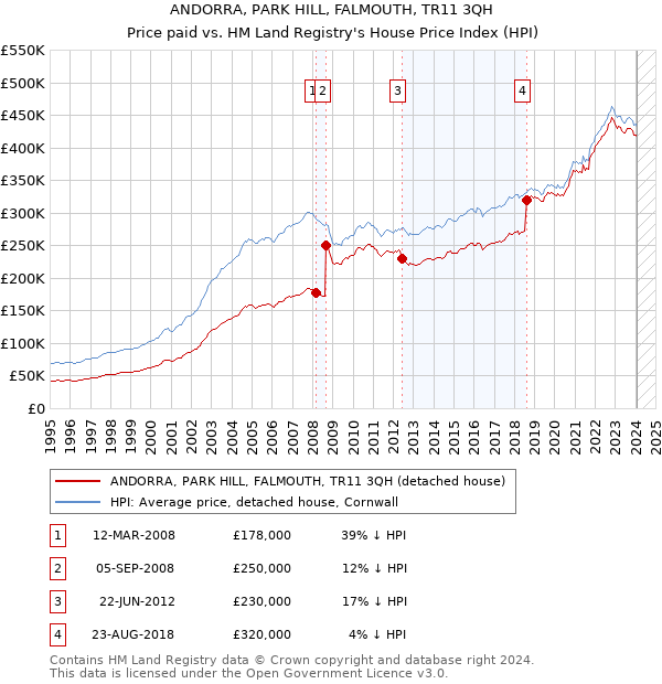 ANDORRA, PARK HILL, FALMOUTH, TR11 3QH: Price paid vs HM Land Registry's House Price Index