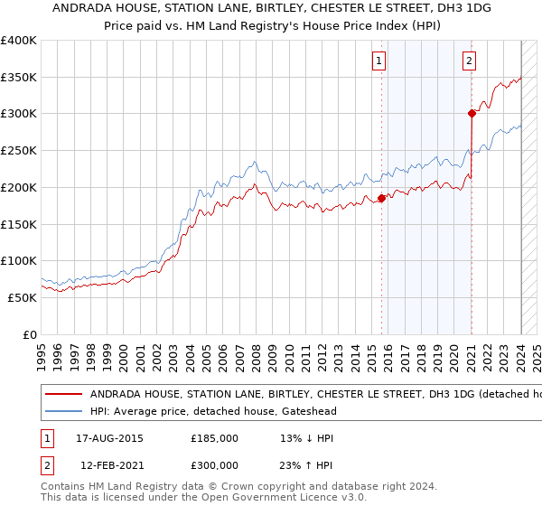 ANDRADA HOUSE, STATION LANE, BIRTLEY, CHESTER LE STREET, DH3 1DG: Price paid vs HM Land Registry's House Price Index