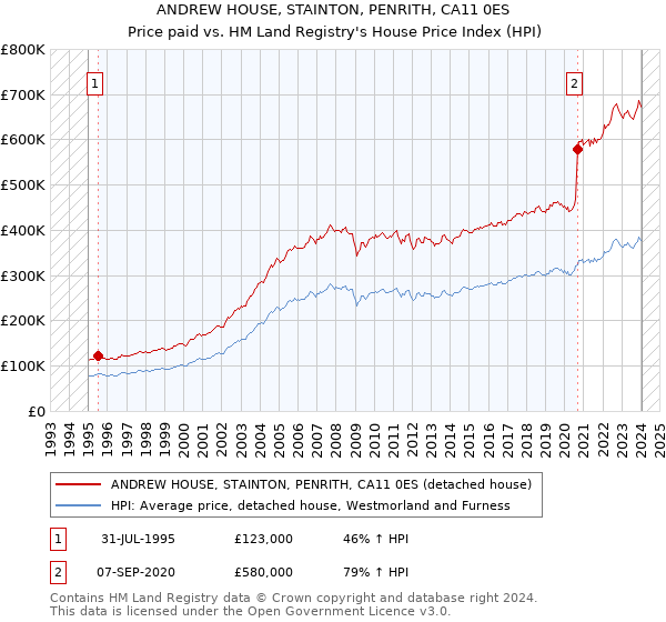 ANDREW HOUSE, STAINTON, PENRITH, CA11 0ES: Price paid vs HM Land Registry's House Price Index