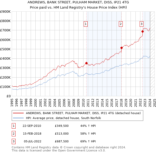 ANDREWS, BANK STREET, PULHAM MARKET, DISS, IP21 4TG: Price paid vs HM Land Registry's House Price Index