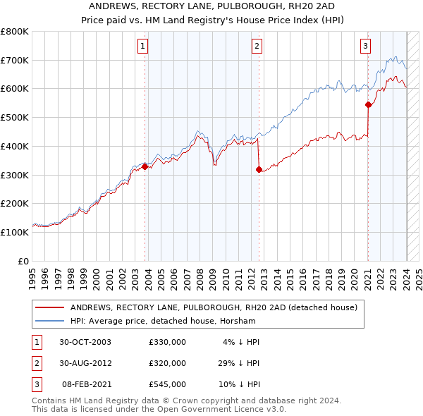 ANDREWS, RECTORY LANE, PULBOROUGH, RH20 2AD: Price paid vs HM Land Registry's House Price Index