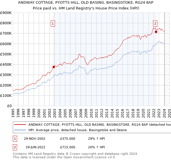 ANDWAY COTTAGE, PYOTTS HILL, OLD BASING, BASINGSTOKE, RG24 8AP: Price paid vs HM Land Registry's House Price Index
