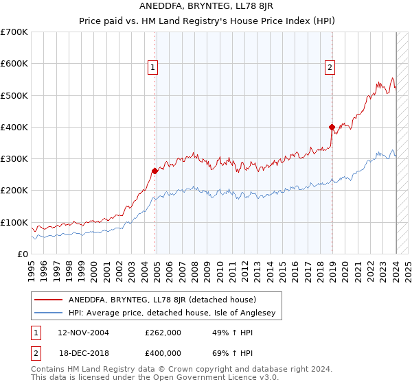 ANEDDFA, BRYNTEG, LL78 8JR: Price paid vs HM Land Registry's House Price Index