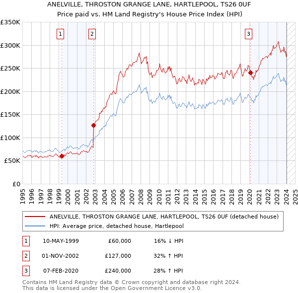 ANELVILLE, THROSTON GRANGE LANE, HARTLEPOOL, TS26 0UF: Price paid vs HM Land Registry's House Price Index