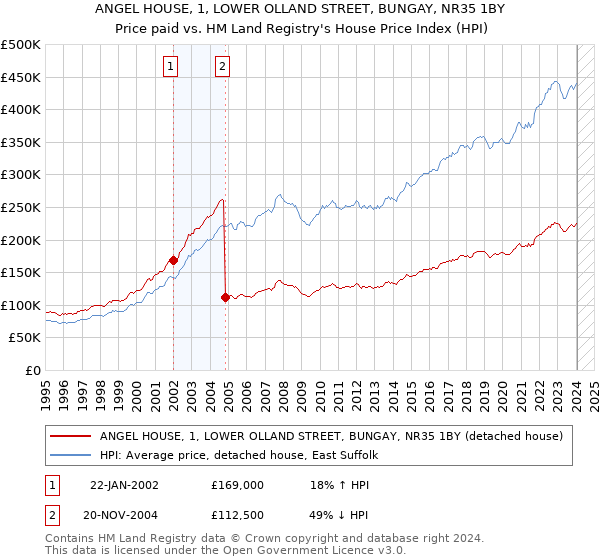 ANGEL HOUSE, 1, LOWER OLLAND STREET, BUNGAY, NR35 1BY: Price paid vs HM Land Registry's House Price Index