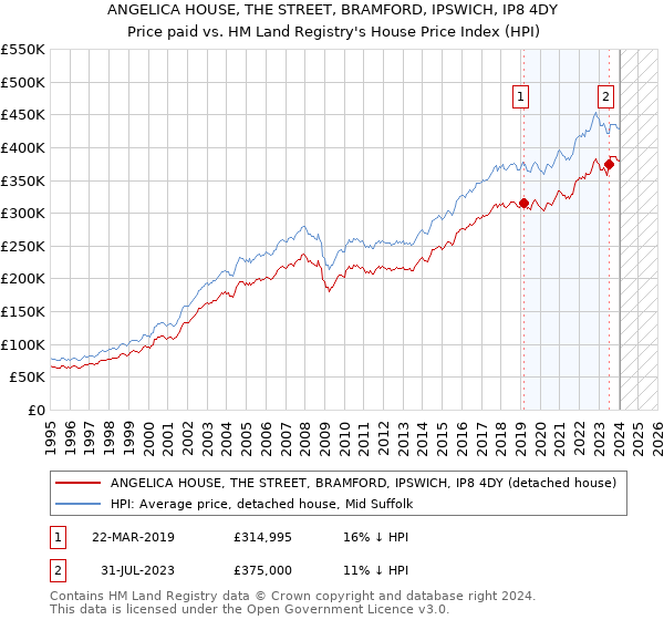 ANGELICA HOUSE, THE STREET, BRAMFORD, IPSWICH, IP8 4DY: Price paid vs HM Land Registry's House Price Index