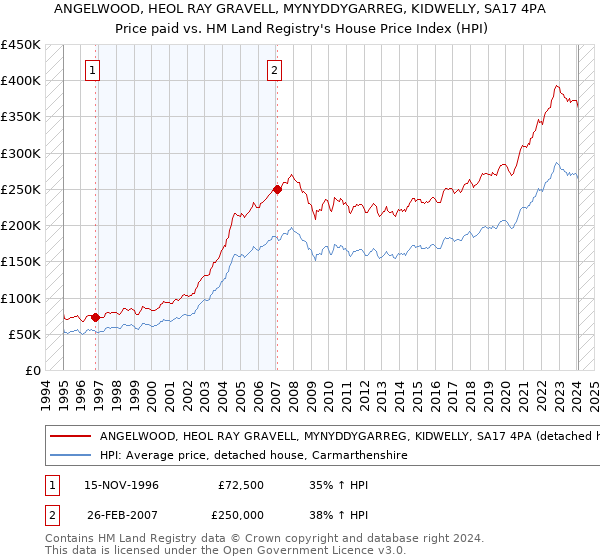 ANGELWOOD, HEOL RAY GRAVELL, MYNYDDYGARREG, KIDWELLY, SA17 4PA: Price paid vs HM Land Registry's House Price Index