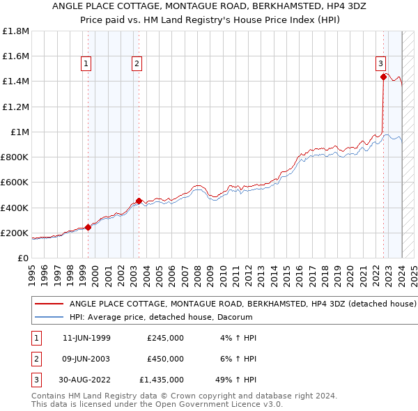 ANGLE PLACE COTTAGE, MONTAGUE ROAD, BERKHAMSTED, HP4 3DZ: Price paid vs HM Land Registry's House Price Index