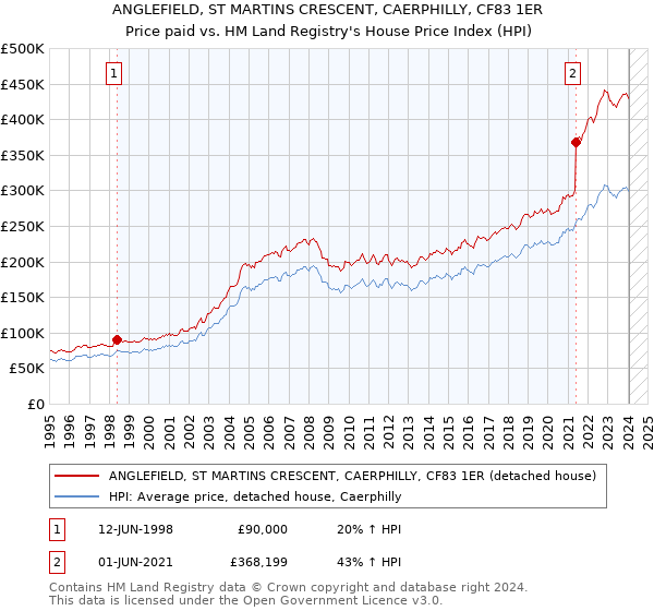 ANGLEFIELD, ST MARTINS CRESCENT, CAERPHILLY, CF83 1ER: Price paid vs HM Land Registry's House Price Index