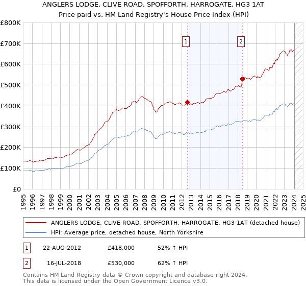 ANGLERS LODGE, CLIVE ROAD, SPOFFORTH, HARROGATE, HG3 1AT: Price paid vs HM Land Registry's House Price Index