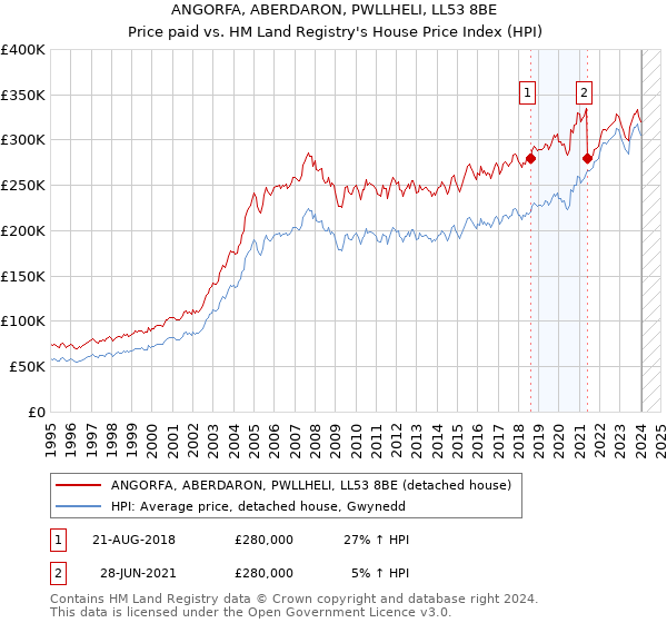 ANGORFA, ABERDARON, PWLLHELI, LL53 8BE: Price paid vs HM Land Registry's House Price Index
