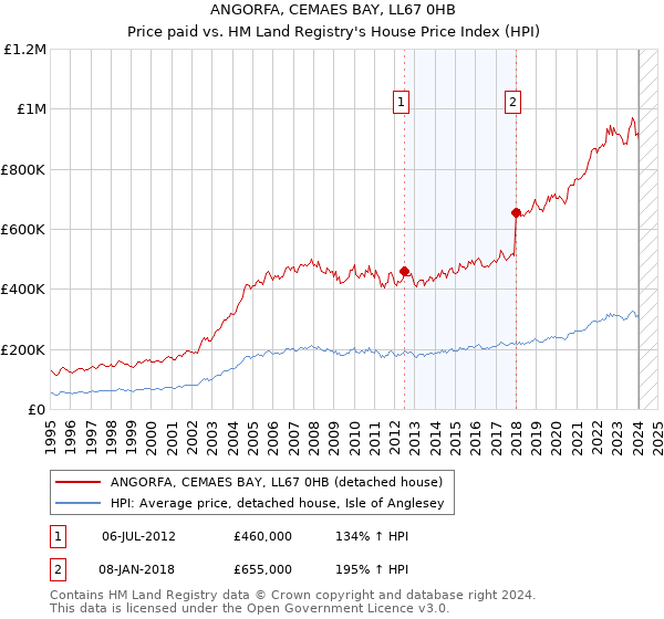ANGORFA, CEMAES BAY, LL67 0HB: Price paid vs HM Land Registry's House Price Index
