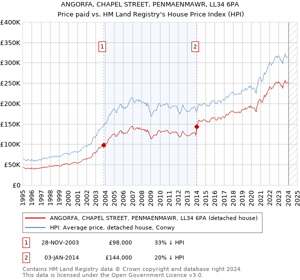 ANGORFA, CHAPEL STREET, PENMAENMAWR, LL34 6PA: Price paid vs HM Land Registry's House Price Index