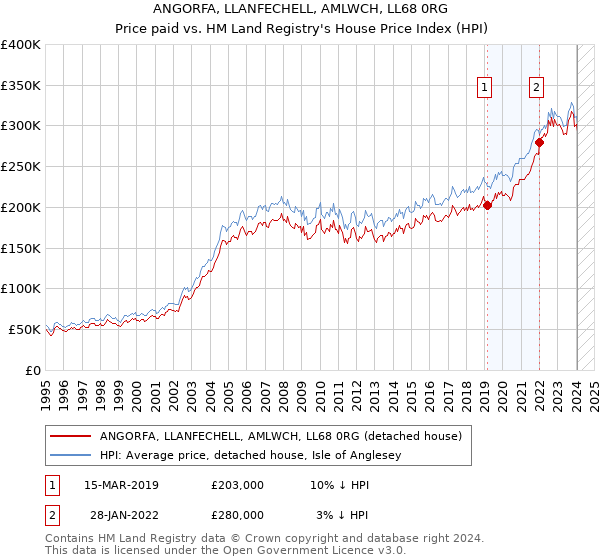 ANGORFA, LLANFECHELL, AMLWCH, LL68 0RG: Price paid vs HM Land Registry's House Price Index