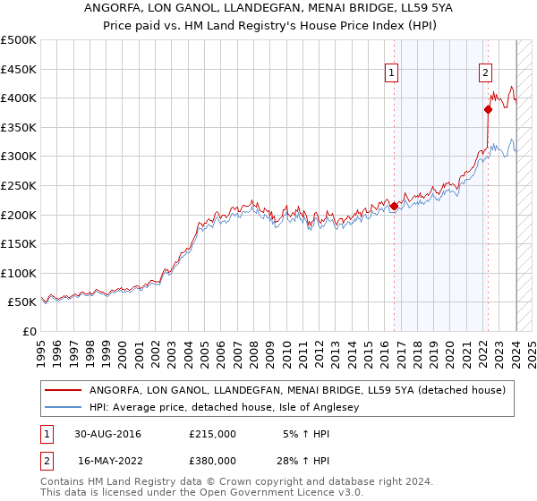 ANGORFA, LON GANOL, LLANDEGFAN, MENAI BRIDGE, LL59 5YA: Price paid vs HM Land Registry's House Price Index