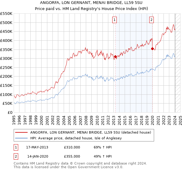 ANGORFA, LON GERNANT, MENAI BRIDGE, LL59 5SU: Price paid vs HM Land Registry's House Price Index