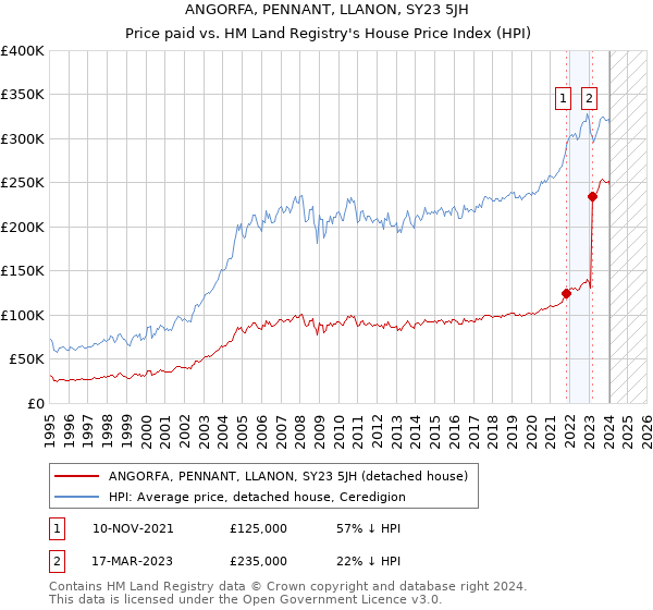 ANGORFA, PENNANT, LLANON, SY23 5JH: Price paid vs HM Land Registry's House Price Index