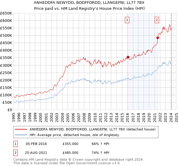 ANHEDDFA NEWYDD, BODFFORDD, LLANGEFNI, LL77 7BX: Price paid vs HM Land Registry's House Price Index