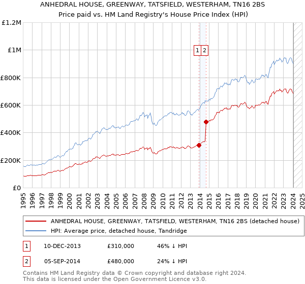 ANHEDRAL HOUSE, GREENWAY, TATSFIELD, WESTERHAM, TN16 2BS: Price paid vs HM Land Registry's House Price Index
