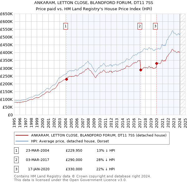 ANKARAM, LETTON CLOSE, BLANDFORD FORUM, DT11 7SS: Price paid vs HM Land Registry's House Price Index