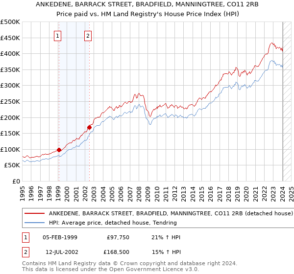 ANKEDENE, BARRACK STREET, BRADFIELD, MANNINGTREE, CO11 2RB: Price paid vs HM Land Registry's House Price Index