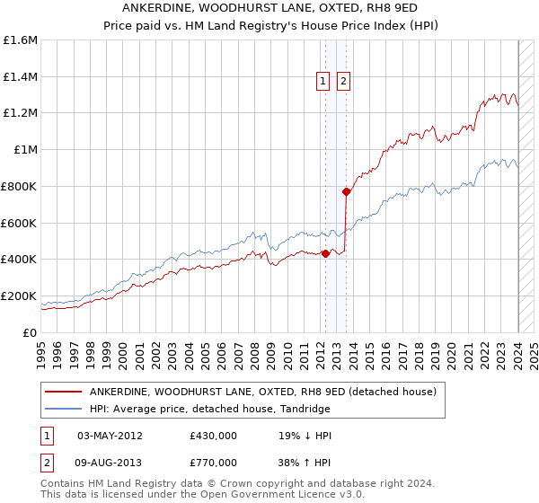 ANKERDINE, WOODHURST LANE, OXTED, RH8 9ED: Price paid vs HM Land Registry's House Price Index