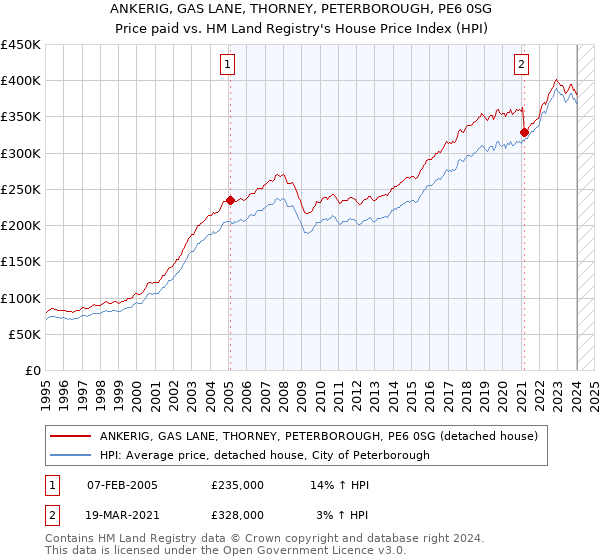 ANKERIG, GAS LANE, THORNEY, PETERBOROUGH, PE6 0SG: Price paid vs HM Land Registry's House Price Index
