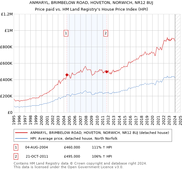 ANMARYL, BRIMBELOW ROAD, HOVETON, NORWICH, NR12 8UJ: Price paid vs HM Land Registry's House Price Index