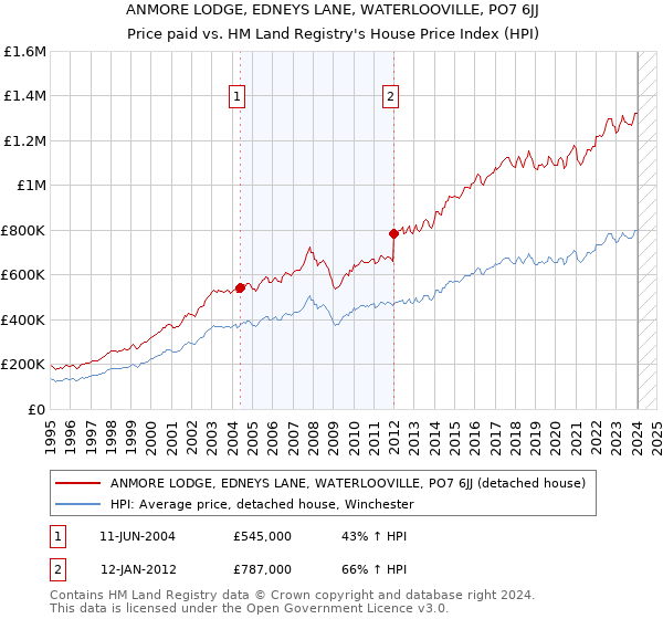 ANMORE LODGE, EDNEYS LANE, WATERLOOVILLE, PO7 6JJ: Price paid vs HM Land Registry's House Price Index