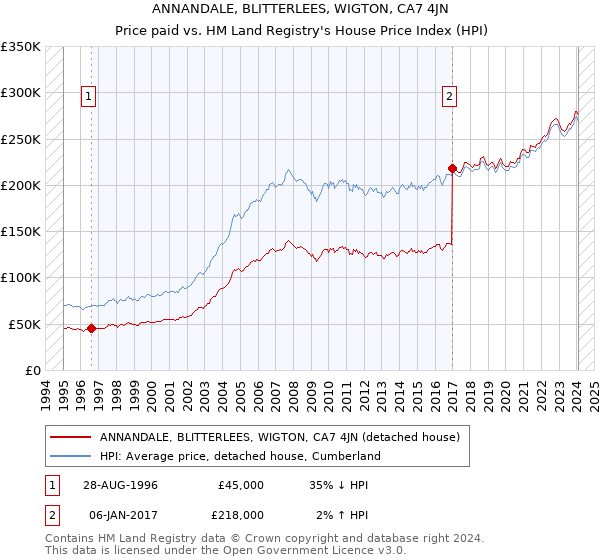 ANNANDALE, BLITTERLEES, WIGTON, CA7 4JN: Price paid vs HM Land Registry's House Price Index