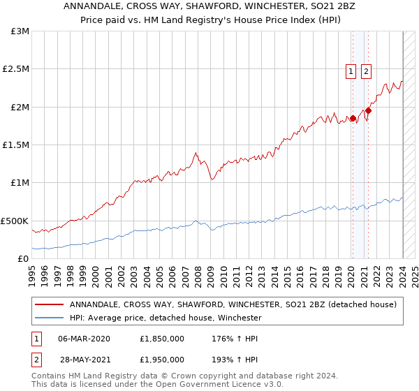 ANNANDALE, CROSS WAY, SHAWFORD, WINCHESTER, SO21 2BZ: Price paid vs HM Land Registry's House Price Index