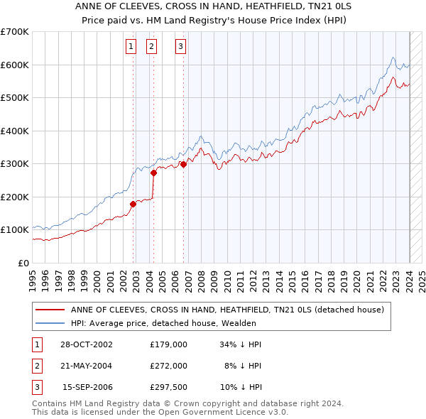 ANNE OF CLEEVES, CROSS IN HAND, HEATHFIELD, TN21 0LS: Price paid vs HM Land Registry's House Price Index