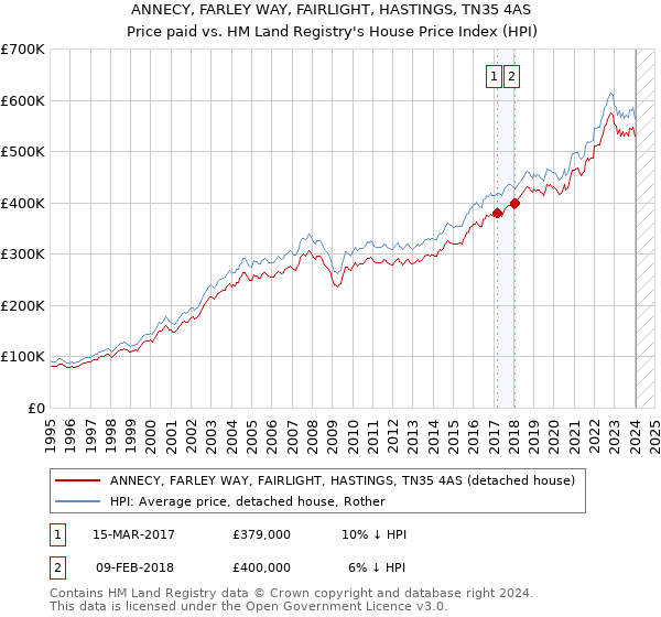 ANNECY, FARLEY WAY, FAIRLIGHT, HASTINGS, TN35 4AS: Price paid vs HM Land Registry's House Price Index