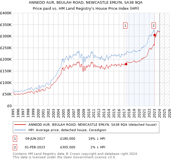 ANNEDD AUR, BEULAH ROAD, NEWCASTLE EMLYN, SA38 9QA: Price paid vs HM Land Registry's House Price Index