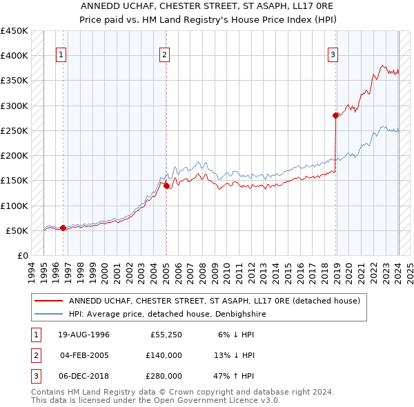 ANNEDD UCHAF, CHESTER STREET, ST ASAPH, LL17 0RE: Price paid vs HM Land Registry's House Price Index