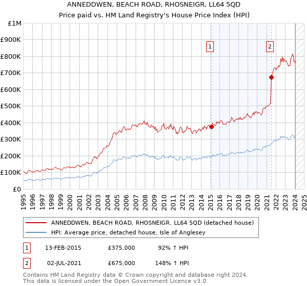 ANNEDDWEN, BEACH ROAD, RHOSNEIGR, LL64 5QD: Price paid vs HM Land Registry's House Price Index
