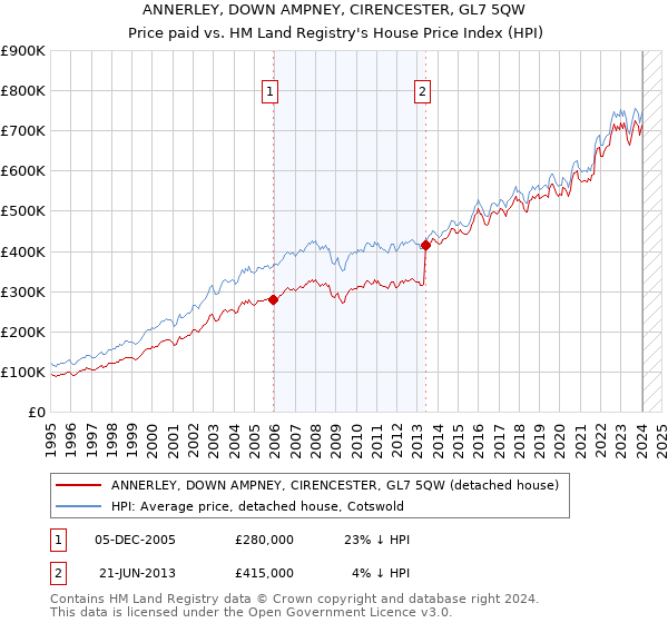 ANNERLEY, DOWN AMPNEY, CIRENCESTER, GL7 5QW: Price paid vs HM Land Registry's House Price Index