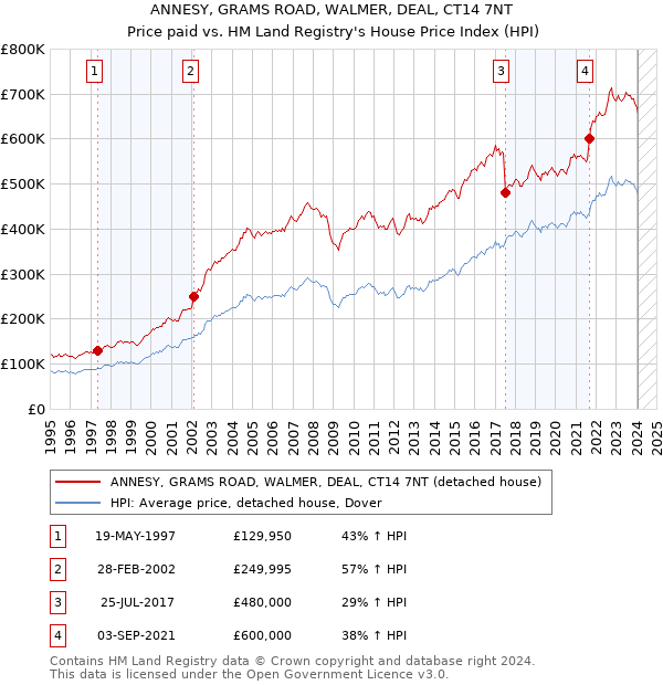 ANNESY, GRAMS ROAD, WALMER, DEAL, CT14 7NT: Price paid vs HM Land Registry's House Price Index