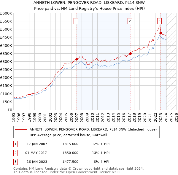 ANNETH LOWEN, PENGOVER ROAD, LISKEARD, PL14 3NW: Price paid vs HM Land Registry's House Price Index