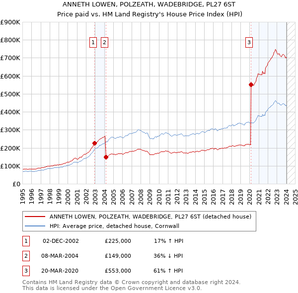 ANNETH LOWEN, POLZEATH, WADEBRIDGE, PL27 6ST: Price paid vs HM Land Registry's House Price Index
