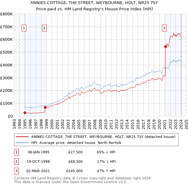 ANNIES COTTAGE, THE STREET, WEYBOURNE, HOLT, NR25 7SY: Price paid vs HM Land Registry's House Price Index