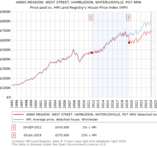 ANNIS MEADOW, WEST STREET, HAMBLEDON, WATERLOOVILLE, PO7 4RW: Price paid vs HM Land Registry's House Price Index