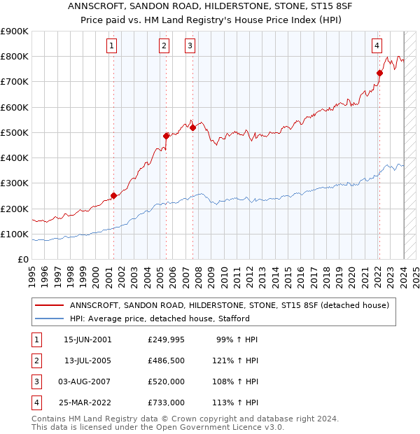 ANNSCROFT, SANDON ROAD, HILDERSTONE, STONE, ST15 8SF: Price paid vs HM Land Registry's House Price Index